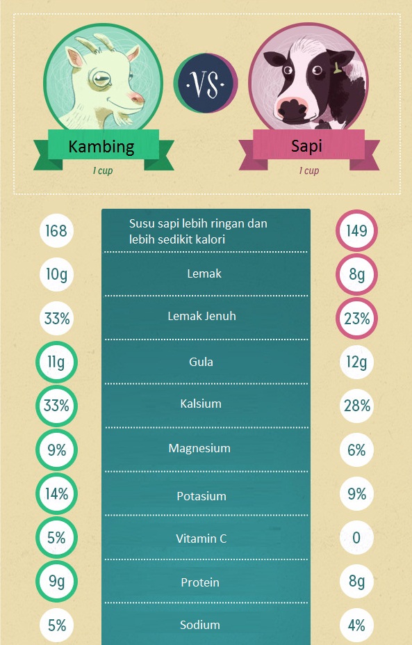 susu sapi vs susu kambing